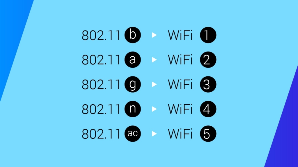 Get Ready for WiFi Version Numbers picture: A