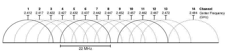 File:2.4 GHz Wi-Fi channels (802.11b,g WLAN).svg