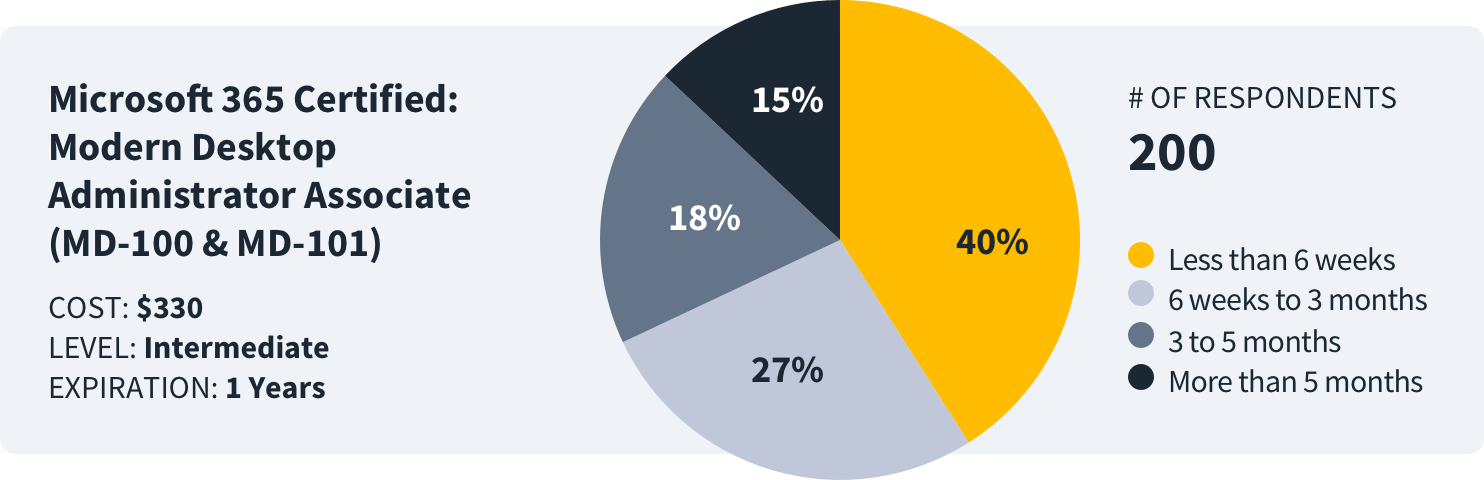 how long to study for microsoft 365 desktop admin survey data